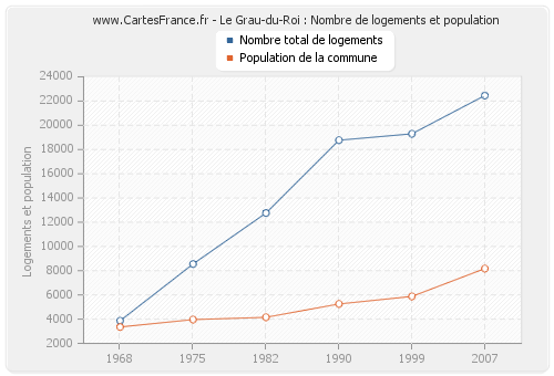 Le Grau-du-Roi : Nombre de logements et population